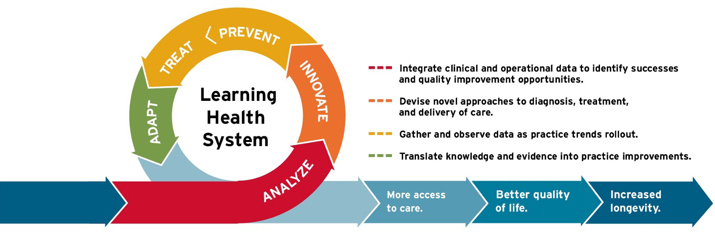 learning health system